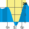 Richardson tide chart for Monday, June 28, 2021