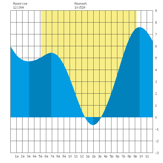 Richardson tide chart for Tuesday, June 29, 2021