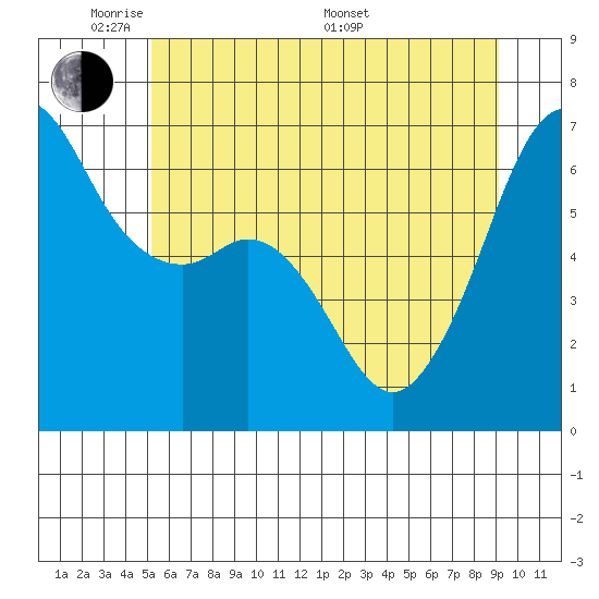 Richardson tide chart for Wednesday, June 2, 2021