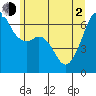 Richardson tide chart for Wednesday, June 2, 2021