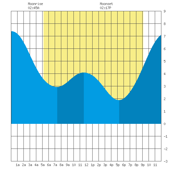Richardson tide chart for Thursday, June 3, 2021