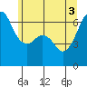 Richardson tide chart for Thursday, June 3, 2021