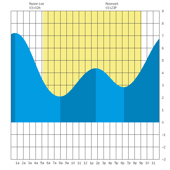 Richardson tide chart for Friday, June 4, 2021