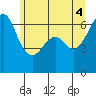 Richardson tide chart for Friday, June 4, 2021