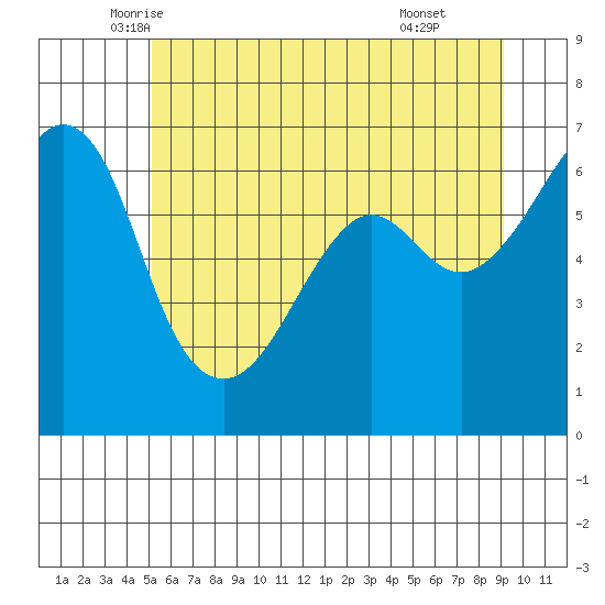 Richardson tide chart for Saturday, June 5, 2021