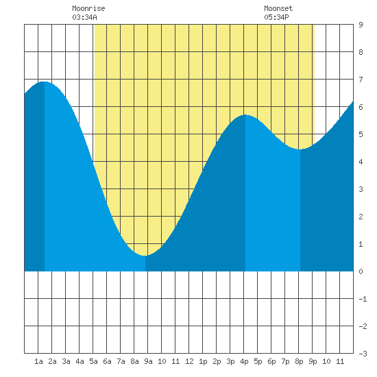 Richardson tide chart for Sunday, June 6, 2021