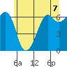 Richardson tide chart for Monday, June 7, 2021