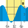Richardson tide chart for Tuesday, June 8, 2021