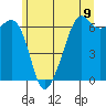 Richardson tide chart for Wednesday, June 9, 2021
