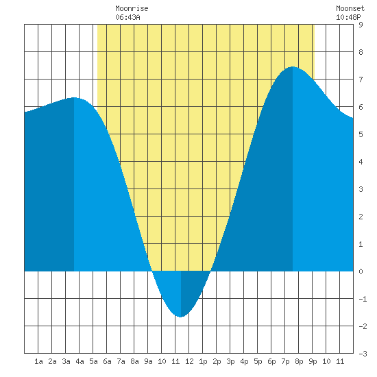Richardson tide chart for Sunday, July 11, 2021