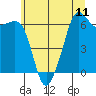 Richardson tide chart for Sunday, July 11, 2021