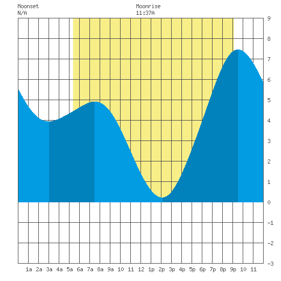 Richardson tide chart for Thursday, July 15, 2021