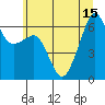 Richardson tide chart for Thursday, July 15, 2021