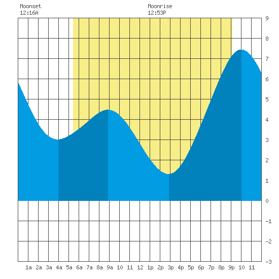 Richardson tide chart for Friday, July 16, 2021