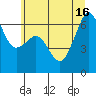 Richardson tide chart for Friday, July 16, 2021
