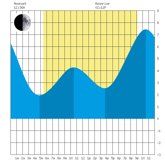 Richardson tide chart for Saturday, July 17, 2021