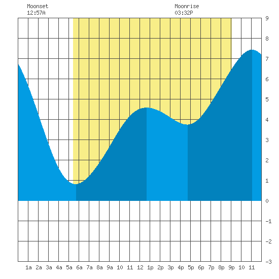 Richardson tide chart for Sunday, July 18, 2021