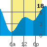 Richardson tide chart for Sunday, July 18, 2021
