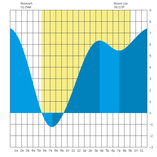 Richardson tide chart for Tuesday, July 20, 2021
