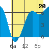 Richardson tide chart for Tuesday, July 20, 2021