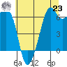 Richardson tide chart for Friday, July 23, 2021
