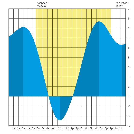Richardson tide chart for Saturday, July 24, 2021