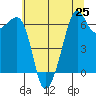 Richardson tide chart for Sunday, July 25, 2021