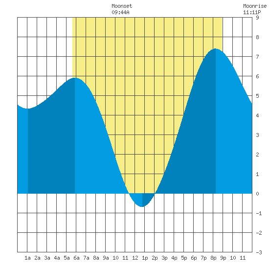 Richardson tide chart for Tuesday, July 27, 2021