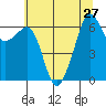 Richardson tide chart for Tuesday, July 27, 2021
