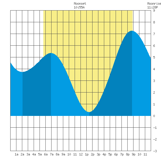 Richardson tide chart for Wednesday, July 28, 2021