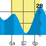 Richardson tide chart for Wednesday, July 28, 2021
