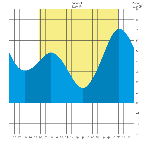 Richardson tide chart for Thursday, July 29, 2021