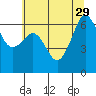 Richardson tide chart for Thursday, July 29, 2021