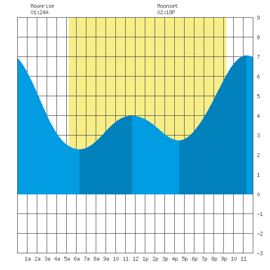 Richardson tide chart for Friday, July 2, 2021