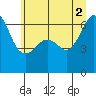 Richardson tide chart for Friday, July 2, 2021