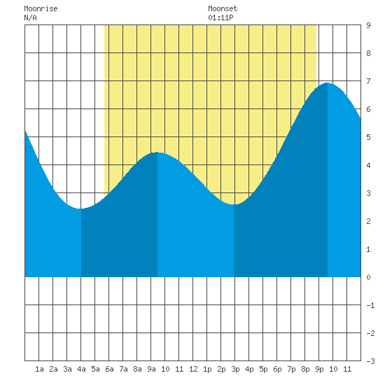 Richardson tide chart for Friday, July 30, 2021