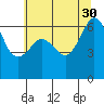 Richardson tide chart for Friday, July 30, 2021