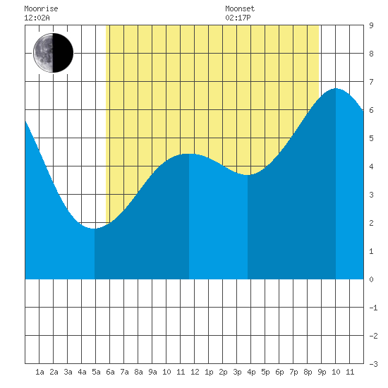 Richardson tide chart for Saturday, July 31, 2021