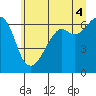 Richardson tide chart for Sunday, July 4, 2021