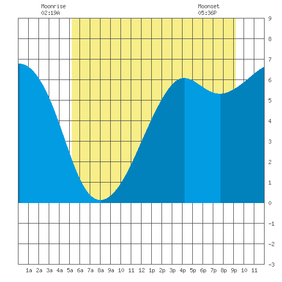 Richardson tide chart for Monday, July 5, 2021