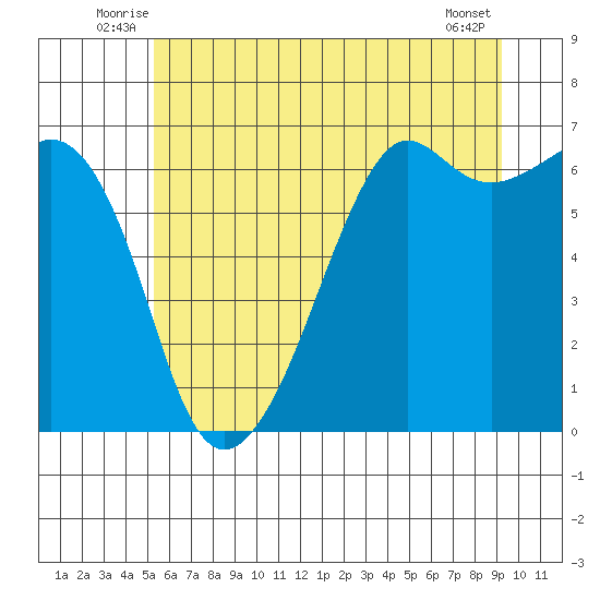 Richardson tide chart for Tuesday, July 6, 2021