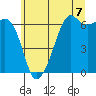 Richardson tide chart for Wednesday, July 7, 2021
