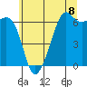 Richardson tide chart for Thursday, July 8, 2021