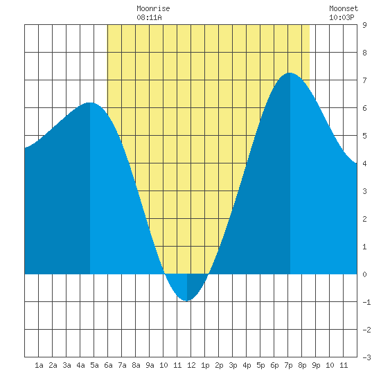 Richardson tide chart for Tuesday, August 10, 2021