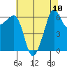 Richardson tide chart for Tuesday, August 10, 2021