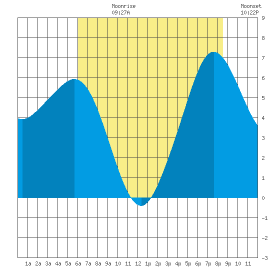 Richardson tide chart for Wednesday, August 11, 2021