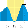 Richardson tide chart for Wednesday, August 11, 2021