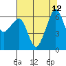 Richardson tide chart for Thursday, August 12, 2021
