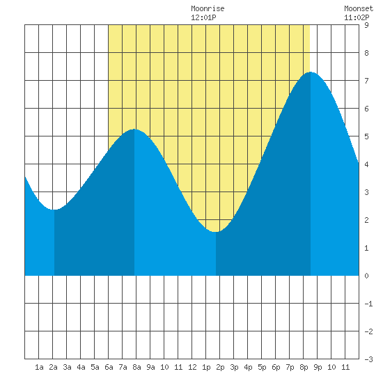 Richardson tide chart for Friday, August 13, 2021