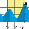 Richardson tide chart for Friday, August 13, 2021